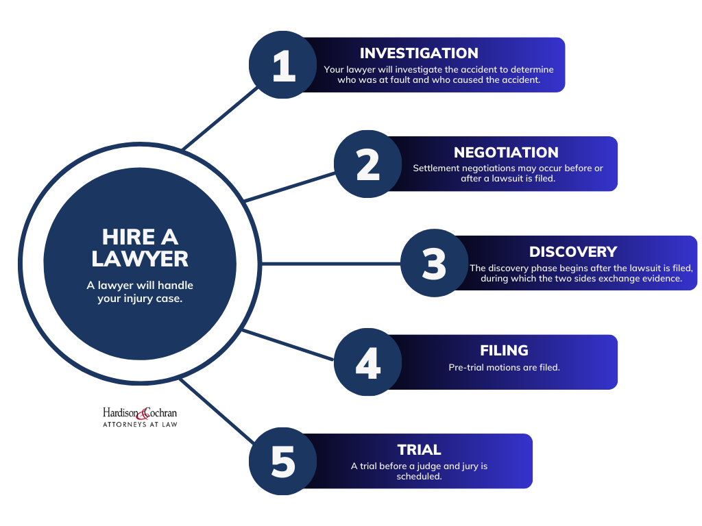 Here is a timeline and basics of Injury Lawsuit