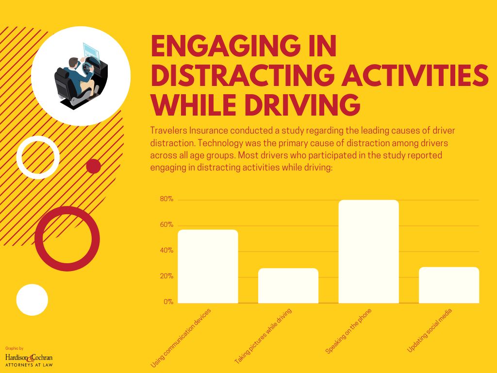 A graph that shows the data of Engaging in Distracting Activities While Driving - 2023 Update.