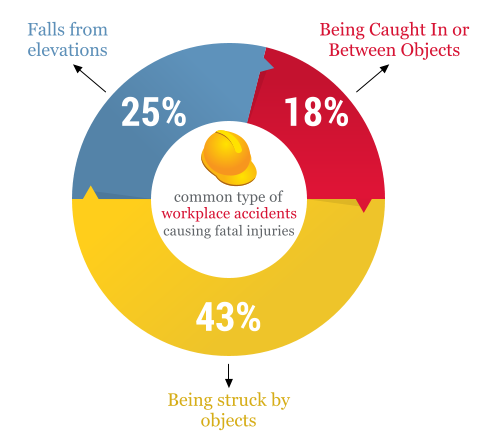 common types of workplace accidents